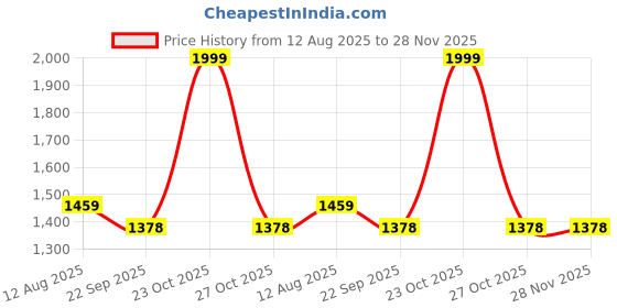 myntra.com BROKE BRAND Women Full Coverage Front Zip Workout Bra with Adjustable Beige Strap broke brand Price History Graph from 12 Aug 2025 to 28 Nov 2025