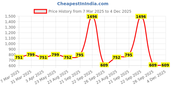 myntra.com Bromwick 8-Pcs Beige & Black Printed Diwan Set bromwick Price History Graph from 7 Mar 2025 to 4 Dec 2025