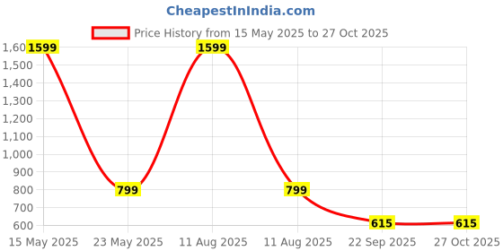myntra.com Bromwick 8-Pcs Pink & Blue Printed Diwan Set bromwick Price History Graph from 15 May 2025 to 26 Oct 2025