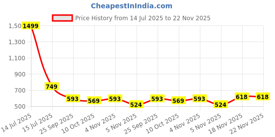 myntra.com Bromwick 8Pcs Cream-Colored & Black Floral Printed Cotton Diwan Set bromwick Price History Graph from 14 Jul 2025 to 22 Nov 2025