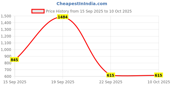 myntra.com Bromwick 8Pcs White & Green Dots Printed 250 TC Microfibre Diwan Set bromwick Price History Graph from 15 Sep 2025 to 10 Oct 2025