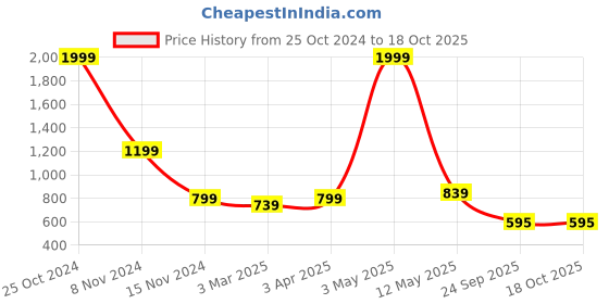 myntra.com Bromwick Beige 250 TC Cotton Fitted Crib Bedsheet With 2 Pillow Covers bromwick Price History Graph from 25 Oct 2024 to 18 Oct 2025