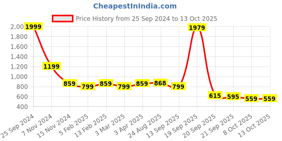 myntra.com Bromwick Beige & Red Geometric 250 TC Fitted King Double Bedsheet With 2 Pillow Covers bromwick Price History Graph from 25 Sep 2024 to 12 Oct 2025