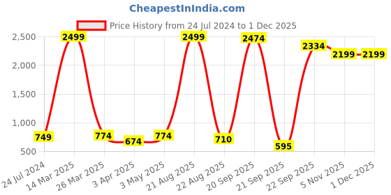 myntra.com Bromwick Beige & White Floral 300 TC 2 Single Bedsheet with Pillow Covers bromwick Price History Graph from 24 Jul 2024 to 30 Nov 2025