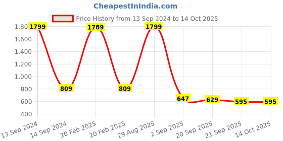 myntra.com Bromwick Beige & Yellow Abstract Cotton 210 TC Queen Bedsheet with 2 Pillow Covers bromwick Price History Graph from 13 Sep 2024 to 14 Oct 2025