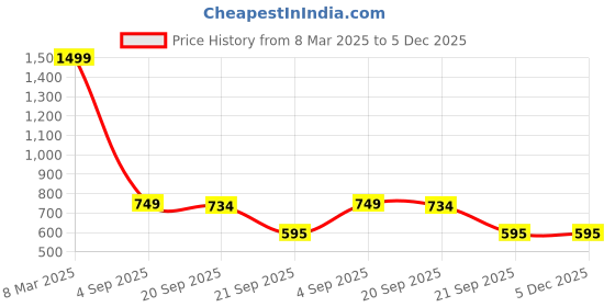 myntra.com Bromwick Beige Floral 210 TC 2 Single Bedsheet with 2 Pillow Covers bromwick Price History Graph from 8 Mar 2025 to 5 Dec 2025