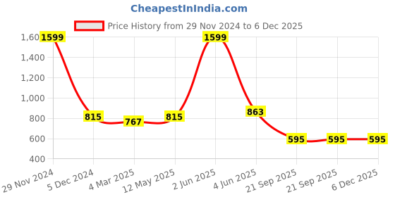 myntra.com Bromwick Beige Floral 210 TC Crib Bedsheet with 2 Pillow Covers bromwick Price History Graph from 29 Nov 2024 to 6 Dec 2025