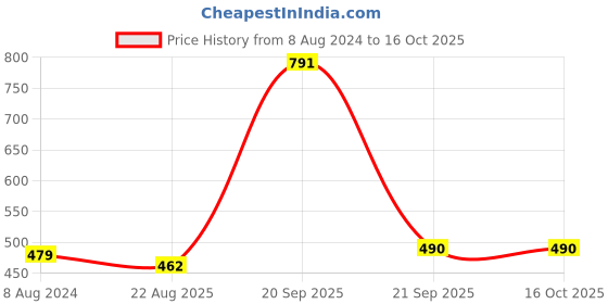myntra.com Bromwick Beige Floral 210 TC Single Bedsheet with 1 Pillow Covers bromwick Price History Graph from 8 Aug 2024 to 16 Oct 2025