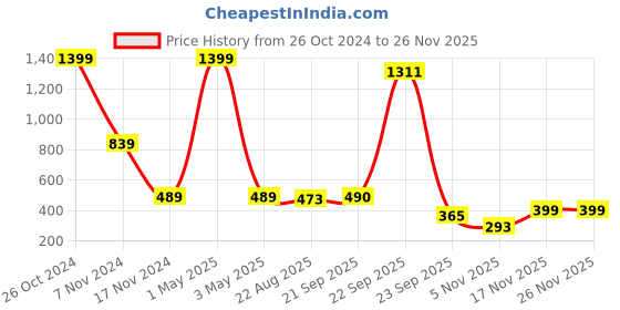 myntra.com Bromwick Beige& Grey Striped Cotton 210 TC Single Bedsheet with 1 Pillow Cover bromwick Price History Graph from 26 Oct 2024 to 25 Nov 2025
