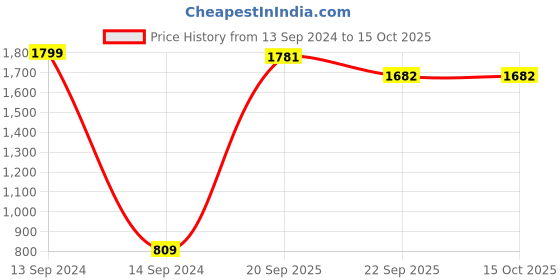 myntra.com Bromwick Beige& White Striped Cotton 210 TC 2 Single Bedsheet with 2 Pillow Covers bromwick Price History Graph from 13 Sep 2024 to 15 Oct 2025