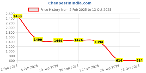 myntra.com Bromwick Black & WhitePrinted Double Size DuvetCover bromwick Price History Graph from 2 Feb 2025 to 13 Oct 2025