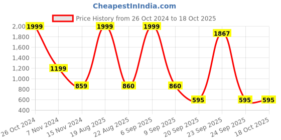 myntra.com Bromwick Blue 250 TC King Bedsheet with 2 Pillow Covers bromwick Price History Graph from 26 Oct 2024 to 18 Oct 2025