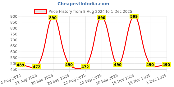 myntra.com Bromwick Blue 250 TC Single Bedsheet with 1 Pillow Covers bromwick Price History Graph from 8 Aug 2024 to 30 Nov 2025