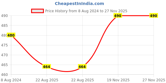 myntra.com Bromwick Blue & Black Geometric Cotton 210 TC Single Bedsheet with 1 Pillow Cover 110 GSM bromwick Price History Graph from 8 Aug 2024 to 27 Nov 2025