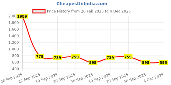 myntra.com Bromwick Blue & Grey 4 Pieces Geometric 250 TC Cotton Single Bedsheet With Pillow Covers bromwick Price History Graph from 20 Feb 2025 to 4 Dec 2025