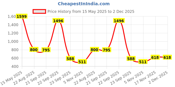 myntra.com Bromwick Blue & Grey 8 Pieces Geometric Printed Diwan Set bromwick Price History Graph from 15 May 2025 to 2 Dec 2025