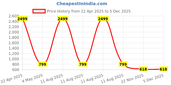 myntra.com Bromwick Blue and Pink 8 Pieces Printed Cotton Diwan Set bromwick Price History Graph from 22 Apr 2025 to 5 Dec 2025