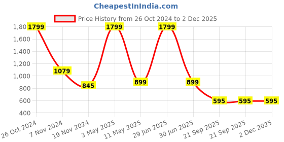 myntra.com Bromwick Blue & White Abstract Cotton 210 TC Crib Bedsheet with 2 Pillow Covers bromwick Price History Graph from 26 Oct 2024 to 1 Dec 2025