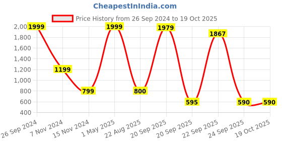 myntra.com Bromwick Blue & White Geometric 250 TC King Double Bedsheet With 2 Pillow Covers bromwick Price History Graph from 26 Sep 2024 to 17 Oct 2025