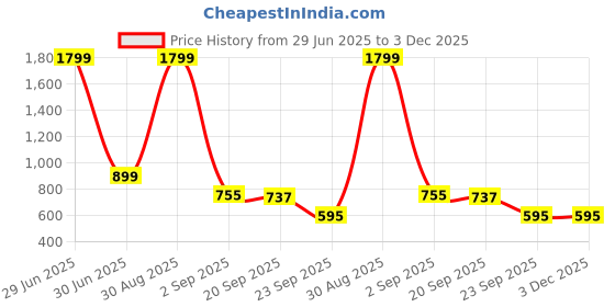 myntra.com Bromwick Blue &White Abstract Cotton 210 TC Crib Bedsheet with 2 Pillow Covers bromwick Price History Graph from 29 Jun 2025 to 2 Dec 2025