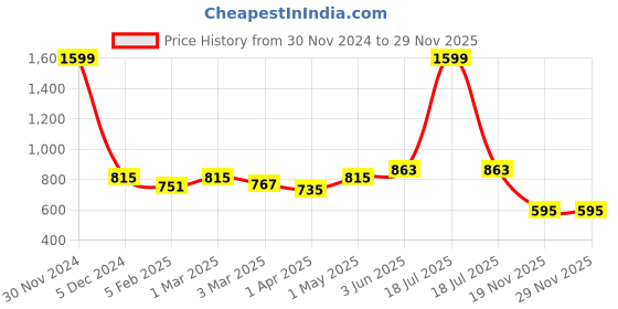 myntra.com Bromwick Blue Geometric 210 TC Crib Bedsheet with 2 Pillow Covers bromwick Price History Graph from 30 Nov 2024 to 28 Nov 2025