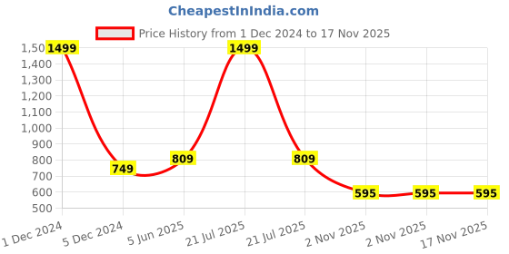 myntra.com Bromwick Blue Geometric 210 TC King Bedsheet with 2 Pillow Covers bromwick Price History Graph from 1 Dec 2024 to 16 Nov 2025