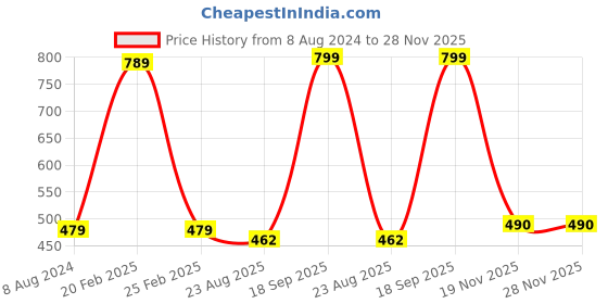 myntra.com Bromwick Blue Geometric 210 TC Single Bedsheet with 1 Pillow Covers bromwick Price History Graph from 8 Aug 2024 to 28 Nov 2025