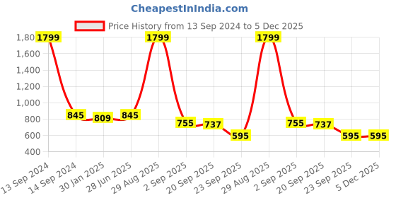 myntra.com Bromwick Blue Geometric Cotton 210 TC Fitted Crib Bedsheet with 2 Pillow Covers bromwick Price History Graph from 13 Sep 2024 to 5 Dec 2025