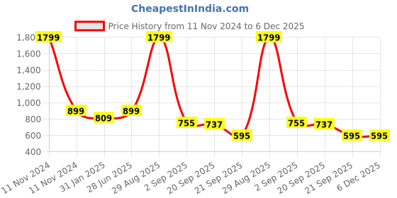 myntra.com Bromwick Blue Geometric Cotton 210 TC Queen Fitted Bedsheet With 2 Pillow Covers bromwick Price History Graph from 11 Nov 2024 to 6 Dec 2025