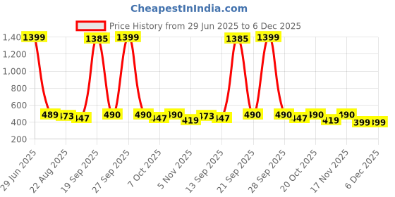 myntra.com Bromwick Blue Solid Cotton 210 TC Single Bedsheet with 1 Pillow Cover bromwick Price History Graph from 29 Jun 2025 to 6 Dec 2025