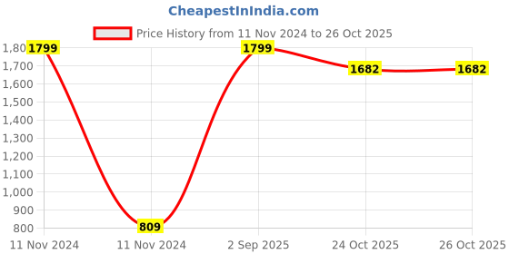 myntra.com Bromwick Blue& White Striped Cotton 210 TC 2 Single Bedsheet with 2 Pillow Covers bromwick Price History Graph from 11 Nov 2024 to 26 Oct 2025
