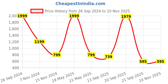 myntra.com Bromwick Brown & Beige Geometric 250 TC King Double Bedsheet With 2 Pillow Covers bromwick Price History Graph from 26 Sep 2024 to 9 Nov 2025