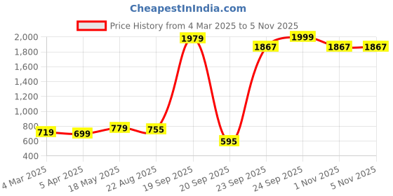 myntra.com Bromwick Brown & Cream 4 Pieces Abstract 250 TC Cotton Single Bedsheet With Pillow Covers bromwick Price History Graph from 4 Mar 2025 to 3 Nov 2025