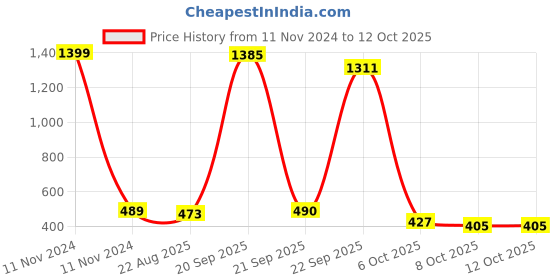 myntra.com Bromwick Brown Cotton 210 TC Single Bedsheet With 1 Pillow Cover bromwick Price History Graph from 11 Nov 2024 to 11 Oct 2025