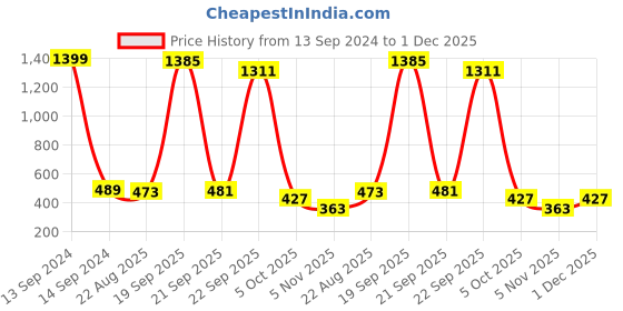 myntra.com Bromwick Brown Cotton 210 TC Single Bedsheet with 1 Pillow Cover 110 GSM bromwick Price History Graph from 13 Sep 2024 to 1 Dec 2025