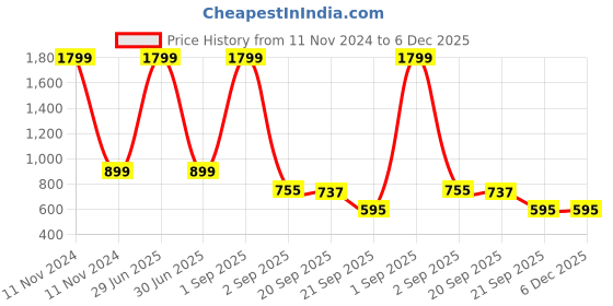 myntra.com Bromwick Brown Ethnic Motifs Cotton 210 TC Fitted Crib Bedsheet With 2 Pillow Covers bromwick Price History Graph from 11 Nov 2024 to 5 Dec 2025