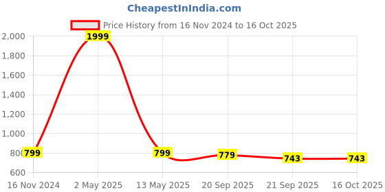 myntra.com Bromwick Brown Striped 250 TC King Bedsheet with 2 Pillow Covers bromwick Price History Graph from 16 Nov 2024 to 15 Oct 2025