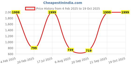 myntra.com Bromwick Brown Striped 250 TC King Bedsheet with 2 Pillow Covers bromwick Price History Graph from 4 Feb 2025 to 17 Oct 2025