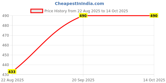 myntra.com Bromwick Coffee Brown & Brown 250 TC Microfiber Single Bedsheet Set 2.28 m x 1.52 m bromwick Price History Graph from 22 Aug 2025 to 13 Oct 2025