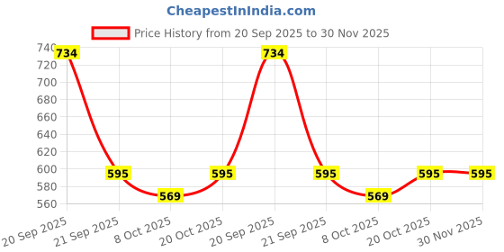 myntra.com Bromwick Coffee Brown & Brown Printed 250 TC Microfiber King Bedsheet Set 1.98 m x 1.83 m bromwick Price History Graph from 20 Sep 2025 to 30 Nov 2025