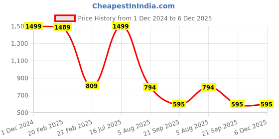 myntra.com Bromwick Coffee Brown Floral 210 TC 2 Single Bedsheet with 2 Pillow Covers bromwick Price History Graph from 1 Dec 2024 to 6 Dec 2025