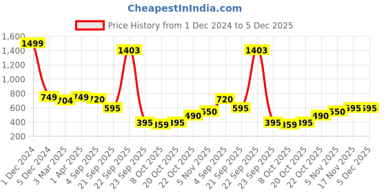 myntra.com Bromwick Coffee Brown Floral 210 TC King Bedsheet with 2 Pillow Covers bromwick Price History Graph from 1 Dec 2024 to 5 Dec 2025