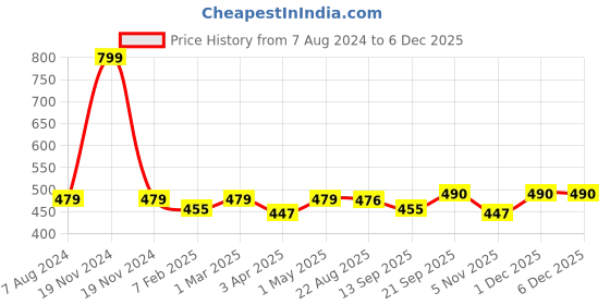 myntra.com Bromwick Coffee Brown Floral 210 TC Single Bedsheet with 1 Pillow Covers bromwick Price History Graph from 7 Aug 2024 to 5 Dec 2025