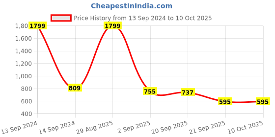 myntra.com Bromwick Cream Abstract Cotton 210 TC 2 Single Bedsheet With 2 Pillow Covers bromwick Price History Graph from 13 Sep 2024 to 10 Oct 2025