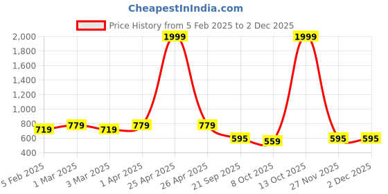 myntra.com Bromwick Cream & Green 4 Pieces Geometric 250 TC Cotton Single Bedsheet With Pillow Covers bromwick Price History Graph from 5 Feb 2025 to 1 Dec 2025
