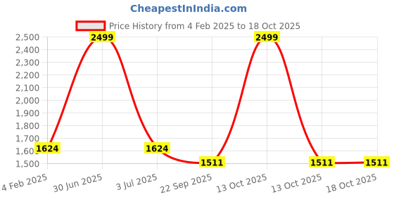 myntra.com Bromwick Cream-Coloured 250 TC King Bedsheet with 2 Pillow Covers bromwick Price History Graph from 4 Feb 2025 to 18 Oct 2025