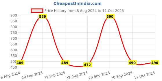 myntra.com Bromwick Cream-Coloured 250 TC Single Bedsheet with 1 Pillow Covers bromwick Price History Graph from 8 Aug 2024 to 11 Oct 2025
