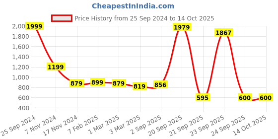 myntra.com Bromwick Cream-Coloured & Brown 250 TC Fitted King Double Bedsheet With 2 Pillow Covers bromwick Price History Graph from 25 Sep 2024 to 14 Oct 2025