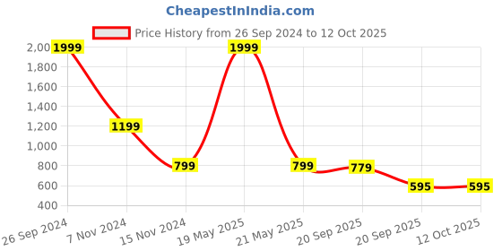 myntra.com Bromwick Cream-Coloured Ethnic Motifs 250 TC King Double Bedsheet With 2 Pillow Covers bromwick Price History Graph from 26 Sep 2024 to 11 Oct 2025
