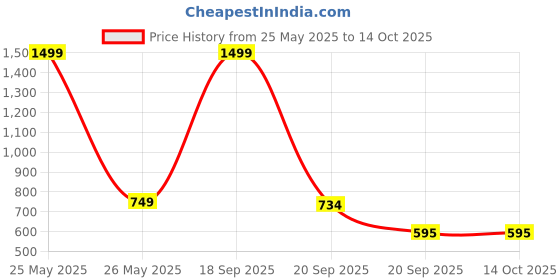 myntra.com Bromwick Cream-Coloured Printed 250 TC Microfiber King Bedsheet Set 1.98 m x 1.83 m bromwick Price History Graph from 25 May 2025 to 13 Oct 2025